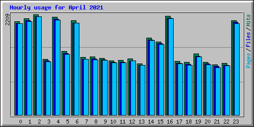 Hourly usage for April 2021
