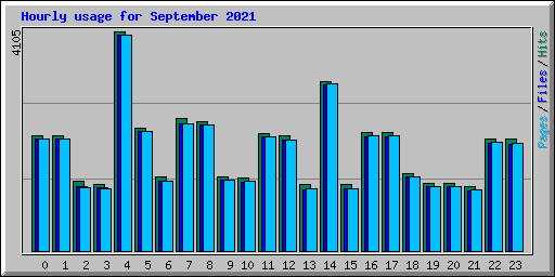 Hourly usage for September 2021