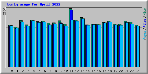 Hourly usage for April 2022