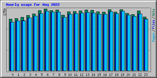 Hourly usage for May 2022