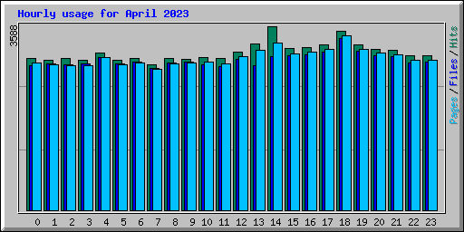 Hourly usage for April 2023