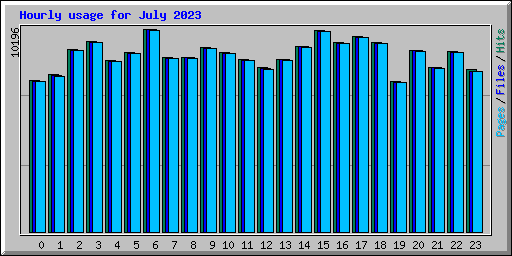 Hourly usage for July 2023