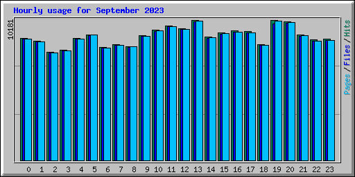 Hourly usage for September 2023