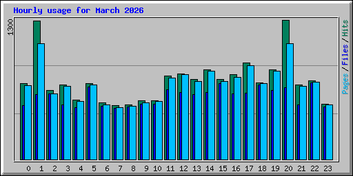 Hourly usage for March 2026