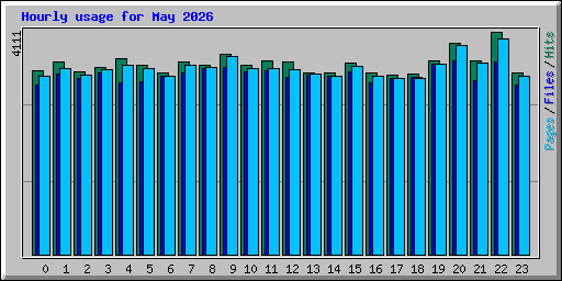 Hourly usage for May 2026