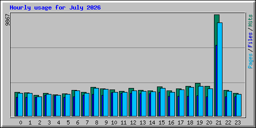 Hourly usage for July 2026