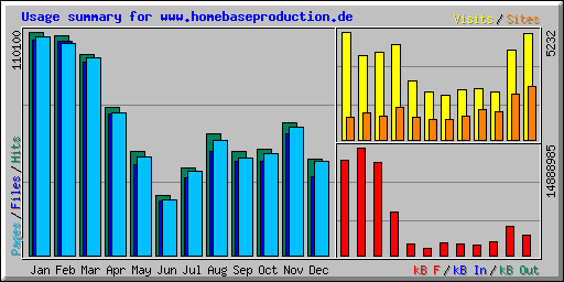 Usage summary for www.homebaseproduction.de